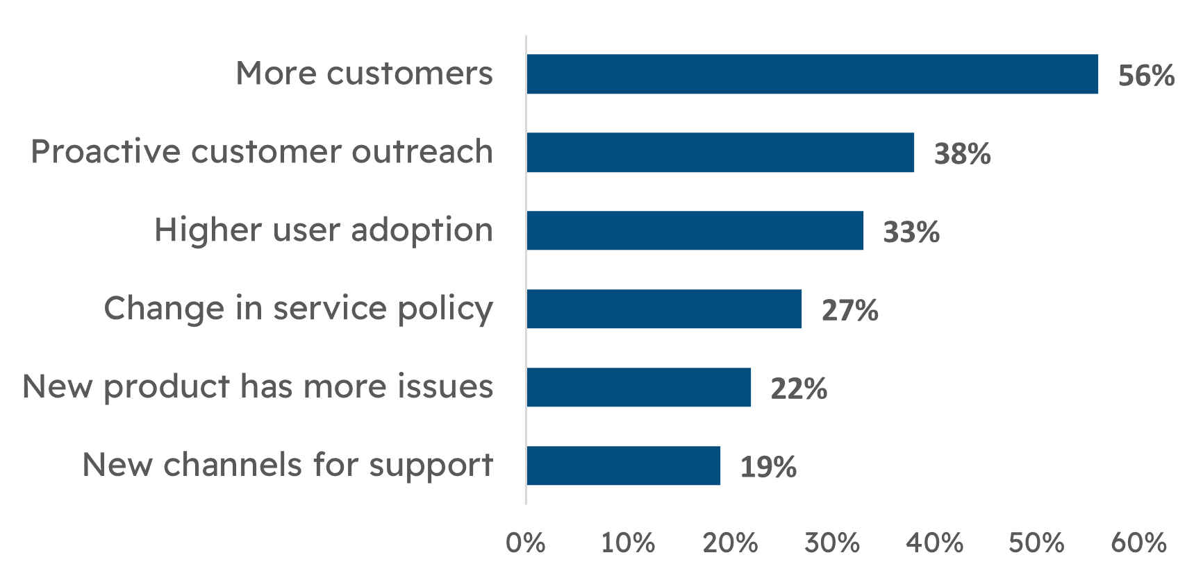 Support Demand Drivers